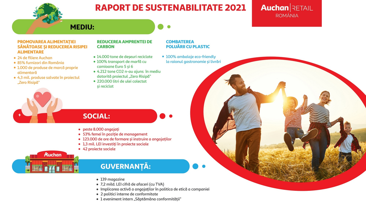 Auchan, 4.3 milioane produse alimentare salvate de la risipă alimentară în 2021