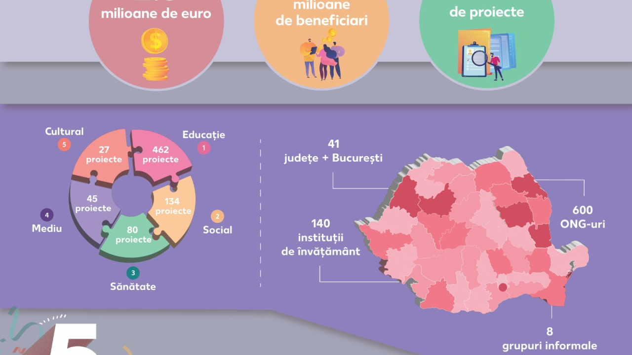 Start ONG, investiții de 2.5 milioane de euro pentru 3 milioane de români