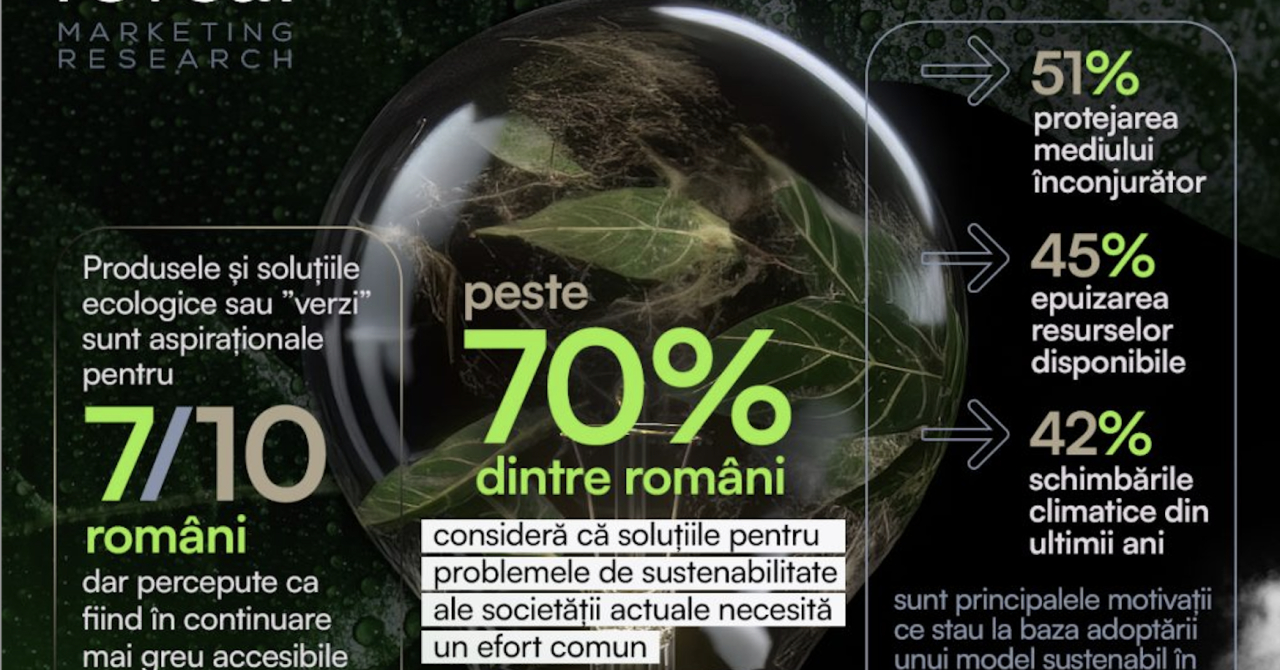 Studiu: 7 din 10 români își doresc produse sustenabile mai accesibile