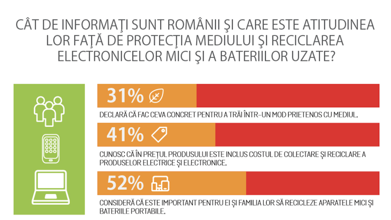 Studiu: Peste jumătate din români cred în reciclarea deșeurilor electronice mici