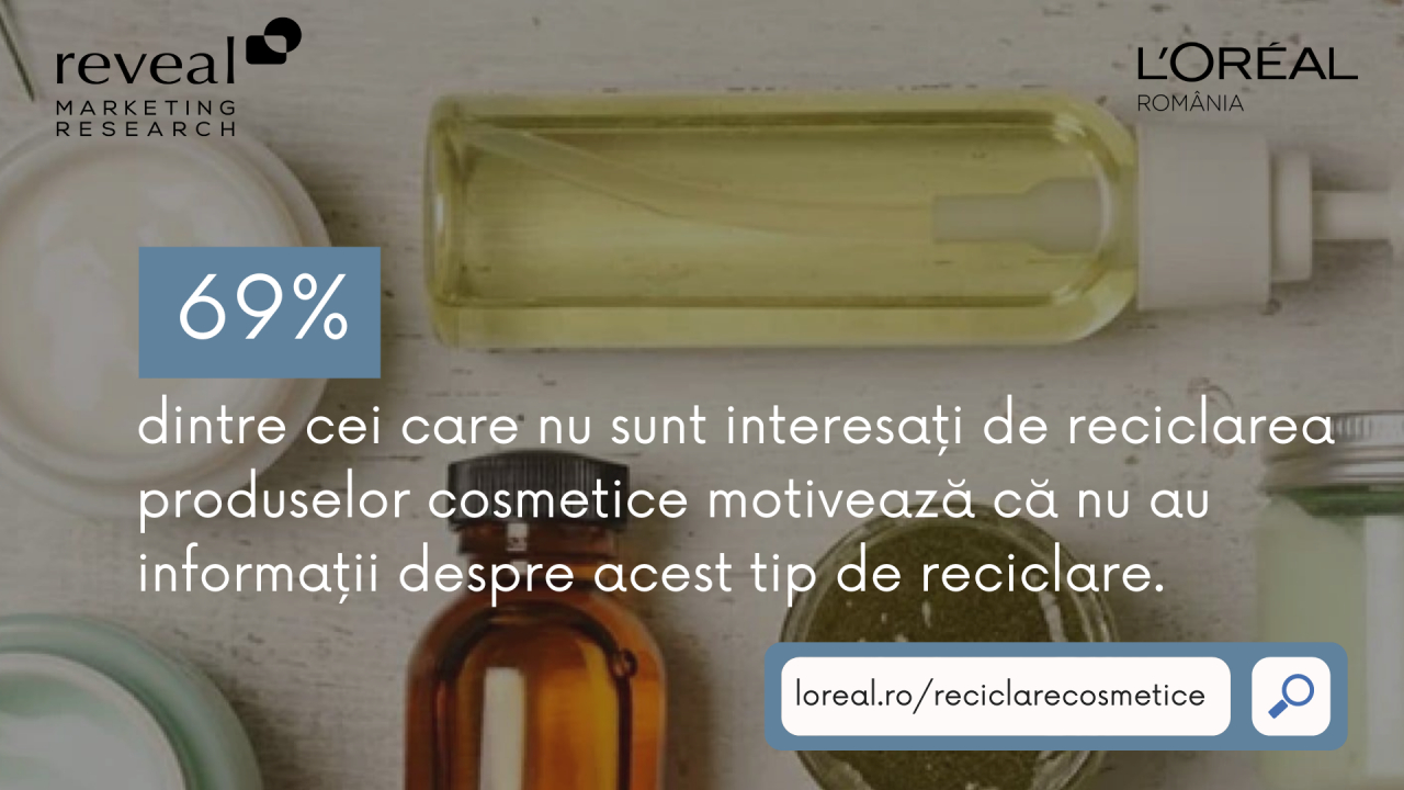 61% din românii care reciclează nu o fac și pentru ambalejele cosmeticelor