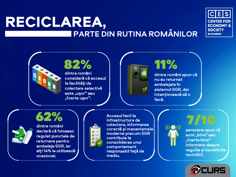 Studiu: SGR devine parte din rutina zilnică. 8 din 10 români spun că au acces ușor la infrastructura de reciclare.