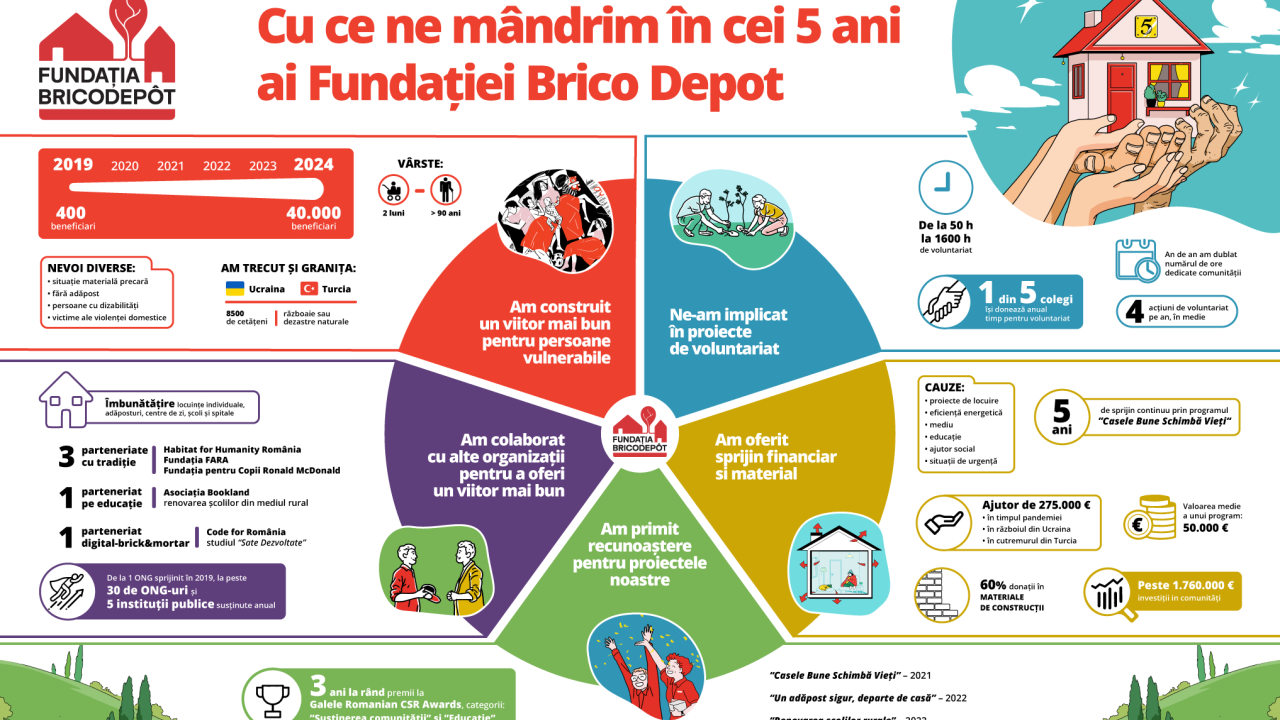 Statisticile Fundației BricoDépôt după 5 ani: 40.000 de beneficiari ajutați