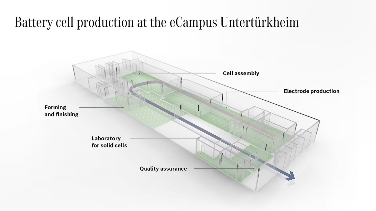 The laboratory that will make cheaper and better-performing cells for Mercedes