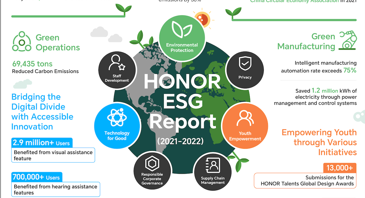 HONOR lansează primul raport ESG și vrea să fie o companie net-zero până în 2045