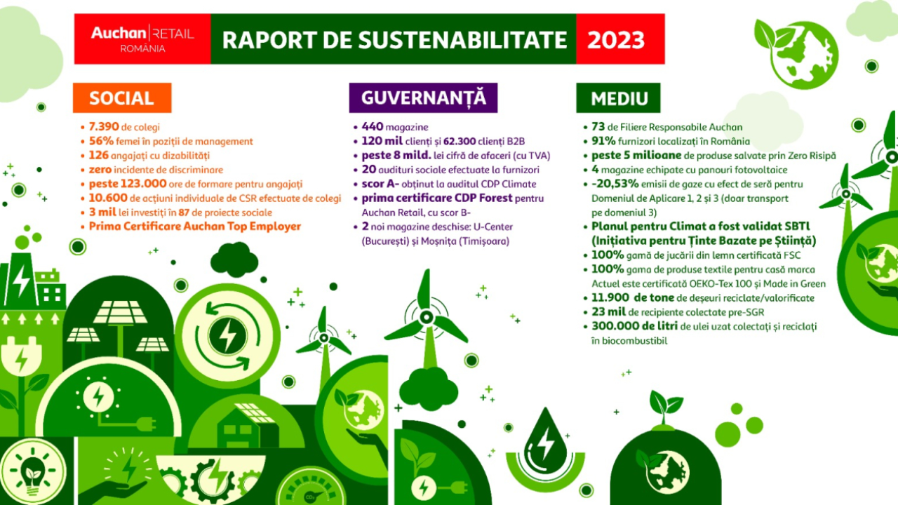 Raport sustenabilitate Auchan 2023: 5 milioane de produse salvate de la risipă