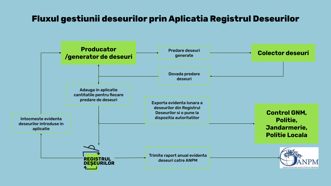 Registrul Deșeurilor: aplicația de gestiune a deșeurilor pentru afaceri sustenabile