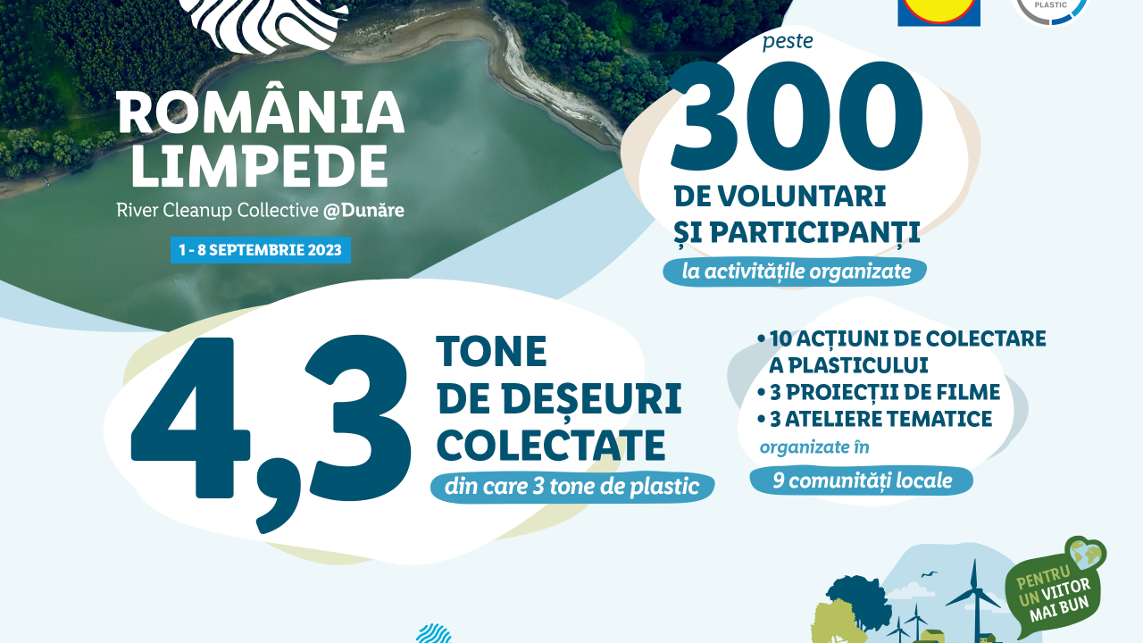 România Limpede: peste 4,3 T de deșeuri colectate în 2023 de pe malurile Dunării