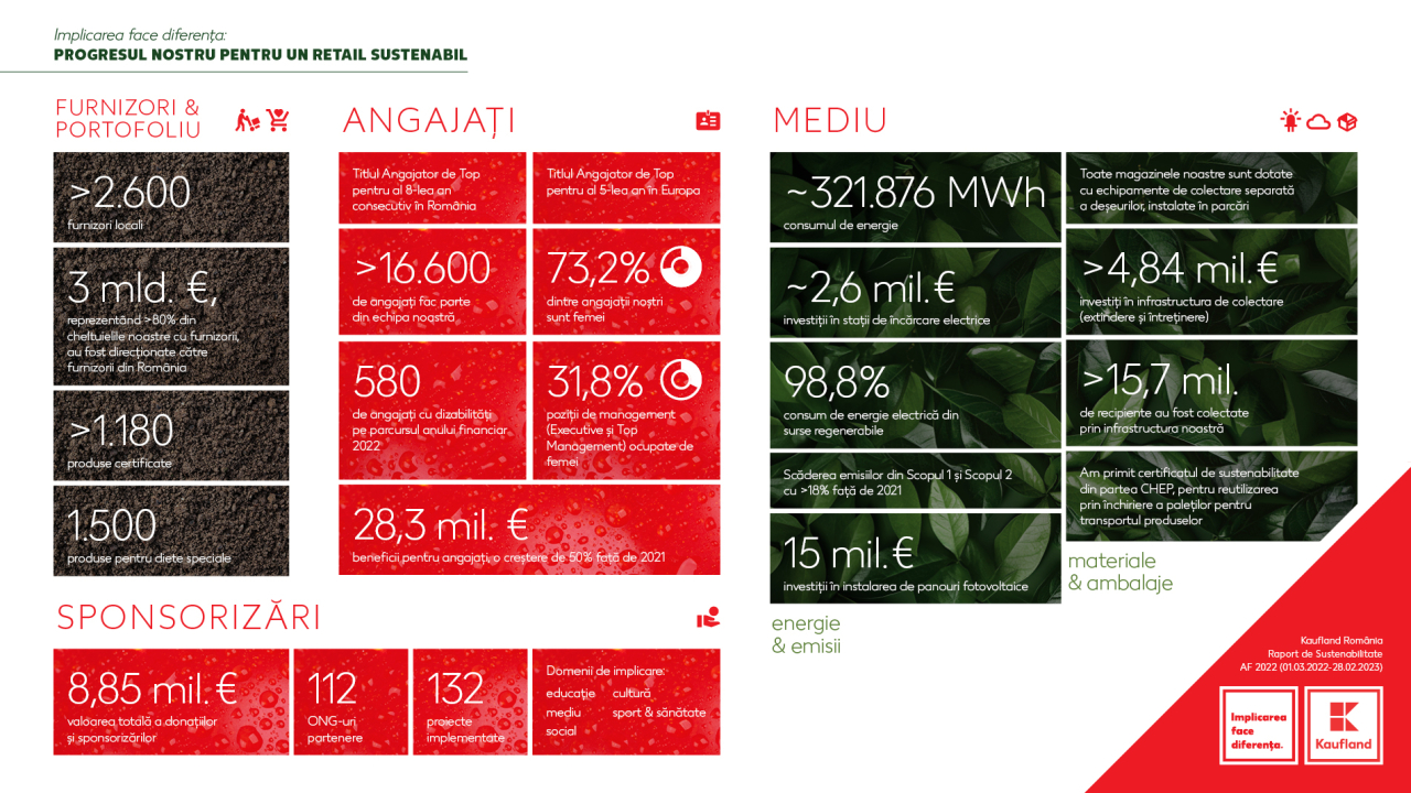 Kaufland România, 15,7 milioane de ambalaje reciclabile colectate în 2022