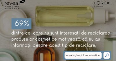 61% din românii care reciclează nu o fac și pentru ambalejele cosmeticelor
