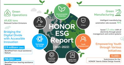 HONOR lansează primul raport ESG și vrea să fie o companie net-zero până în 2045