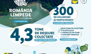 România Limpede: peste 4,3 T de deșeuri colectate în 2023 de pe malurile Dunării