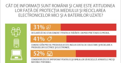 Studiu: Peste jumătate din români cred în reciclarea deșeurilor electronice mici