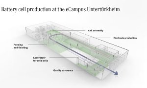 The laboratory that will make cheaper and better-performing cells for Mercedes