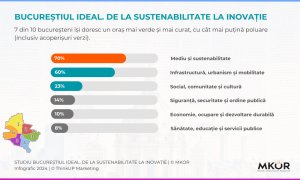 Fără construcții haotice, cu mai puțină poluare: cum arată Bucureștiul ideal