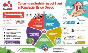 Statisticile Fundației BricoDépôt după 5 ani: 40.000 de beneficiari ajutați