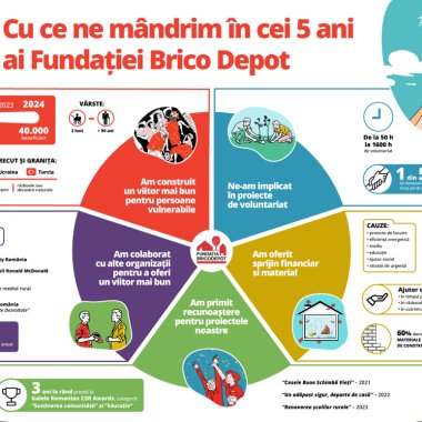 Statisticile Fundației BricoDépôt după 5 ani: 40.000 de beneficiari ajutați