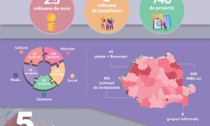 Start ONG, investiții de 2.5 milioane de euro pentru 3 milioane de români