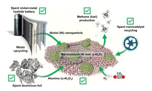 Bateria reciclată din nichel ce transformă CO2-ul în energie sustenabilă