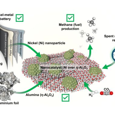 Bateria reciclată din nichel ce transformă CO2-ul în energie sustenabilă