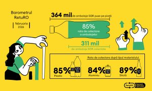 RetuRO la început de 2026: 667 mil. de ambalaje colectate în primele 2 luni