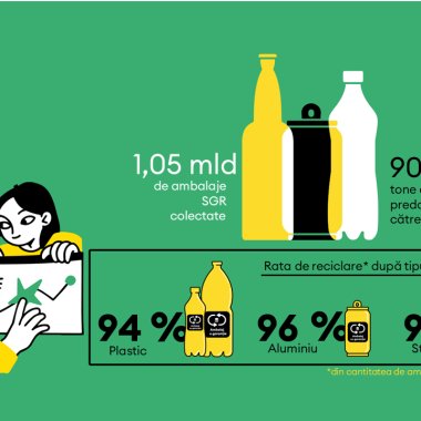 Peste 1 miliard de ambalaje colectate în România la începutul lui 2026
