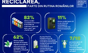 Studiu: SGR devine parte din rutina zilnică. 8 din 10 români spun că au acces ușor la infrastructura de reciclare.