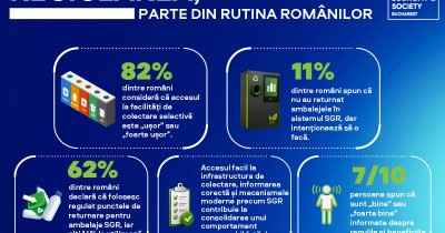 Studiu: SGR devine parte din rutina zilnică. 8 din 10 români spun că au acces ușor la infrastructura de reciclare.