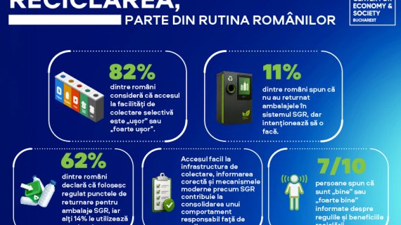 Studiu: SGR devine parte din rutina zilnică. 8 din 10 români spun că au acces ușor la infrastructura de reciclare.
