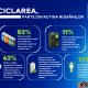 Studiu: SGR devine parte din rutina zilnică. 8 din 10 români spun că au acces ușor la infrastructura de reciclare.