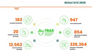 Rețeaua Băncilor pentru Alimente a salvat peste 12.000 de tone de produse colectate în 2025