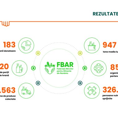 Rețeaua Băncilor pentru Alimente a salvat peste 12.000 de tone de produse colectate în 2025
