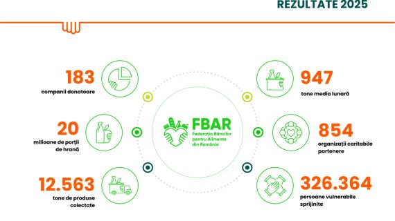 Rețeaua Băncilor pentru Alimente a salvat peste 12.000 de tone de produse colectate în 2025